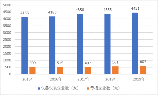國內(nèi)儀表市場需求強(qiáng)烈，新技術(shù)帶動(dòng)儀表智能化發(fā)展