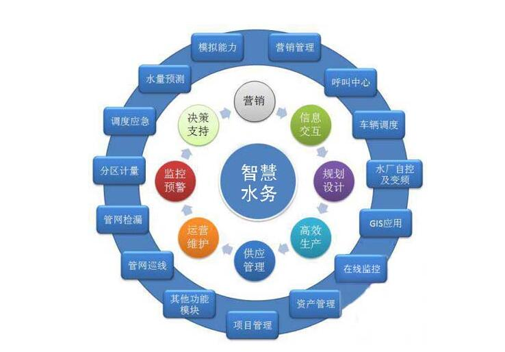 各大資金、技術(shù)爭(zhēng)相涌入智慧水務(wù)千億市場(chǎng)，儀表行業(yè)前景可期