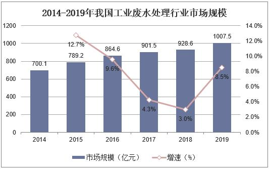 不受疫情影響，2021年國(guó)內(nèi)污水處理需求仍舊持續(xù)增長(zhǎng)