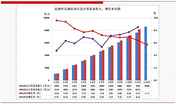 未來(lái)，儀器儀表行業(yè)將成為中國(guó)經(jīng)濟(jì)發(fā)展的新引擎